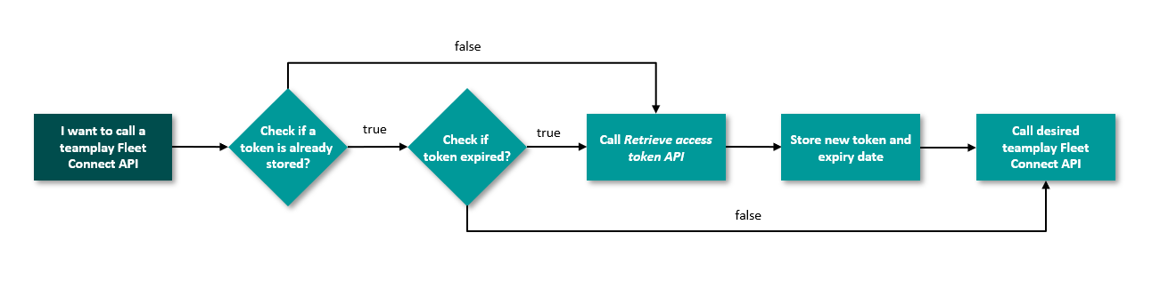 teamplay Fleet Connect - Examples - Access Token Management